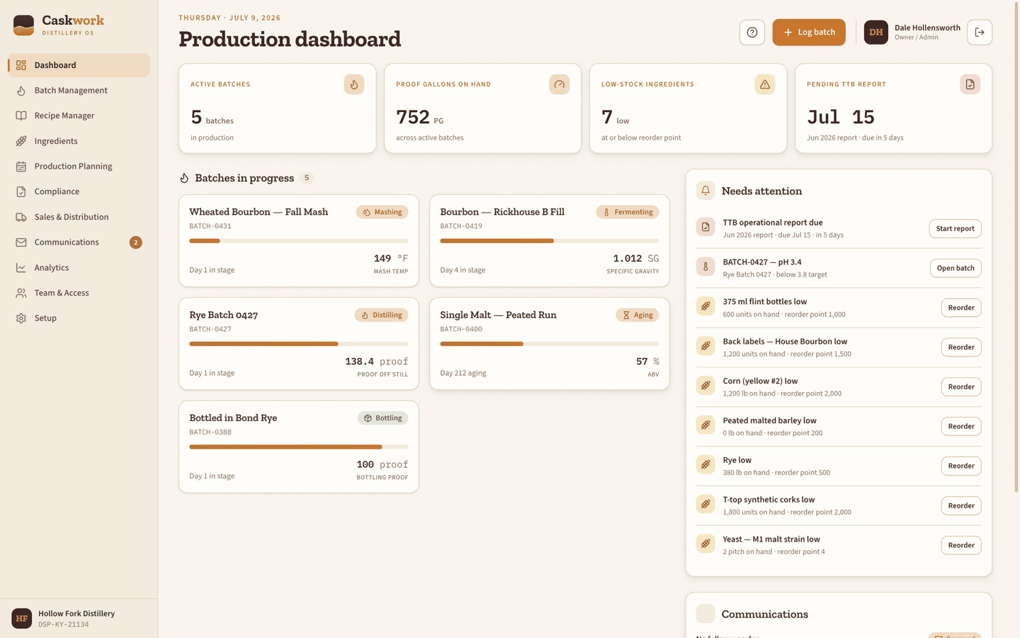 The Caskwork dashboard showing batches in production, proof gallons on hand, and the next TTB filing due